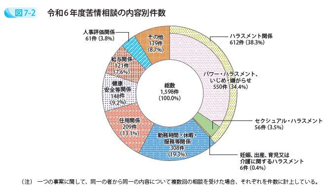 令和6年度苦情相談の内容別件数