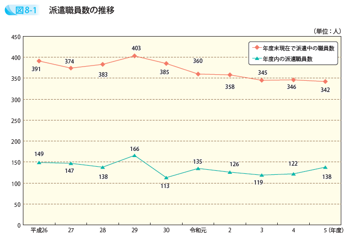 派遣職員数の推移