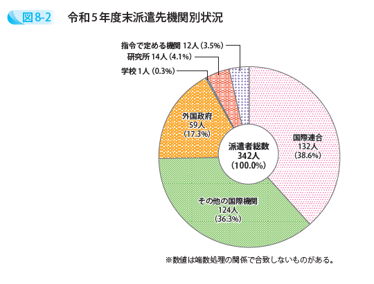 令和5年度末派遣先機関別状況
