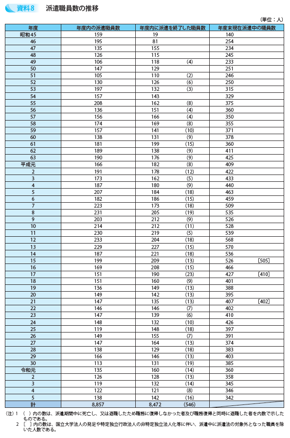 派遣職員数の推移