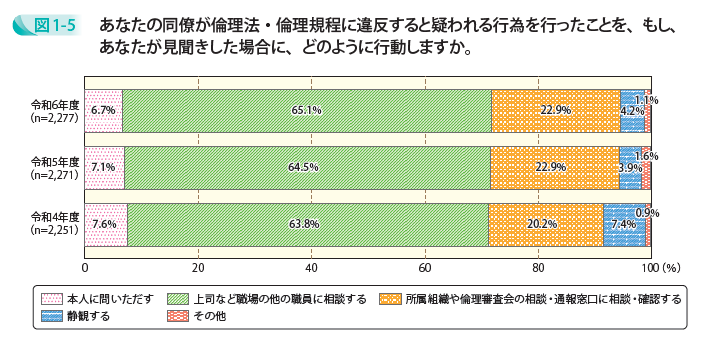 あなたの同僚が倫理法・倫理規程に違反すると疑われる行為を行ったことを、もし、あなたが見聞きした場合に、どのように行動しますか。