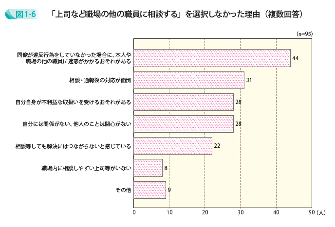 「上司など職場の他の職員に相談する」を選択しなかった理由(複数回答)