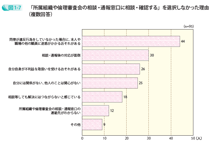 「所属組織や倫理審査会の相談・通報窓口に相談・確認する」を選択しなかった理由(複数回答)