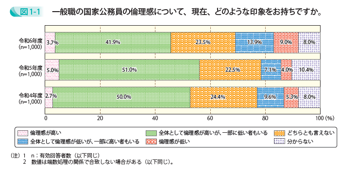 一般職の国家公務員の倫理感について、現在、どのような印象をお持ちですか。