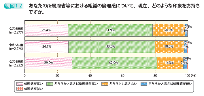 あなたの所属府省等における組織の倫理感について、現在、どのような印象をお持ちですか。