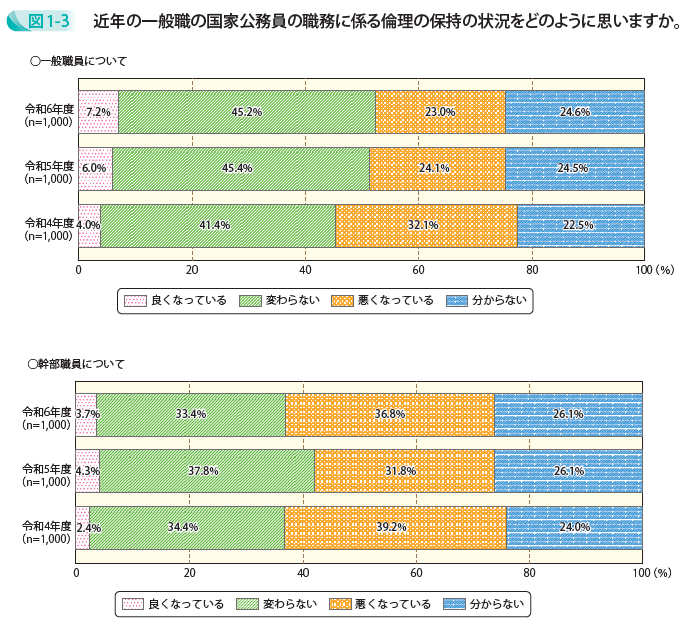 近年の一般職の国家公務員の職務に係る倫理の保持の状況をどのように思いますか。