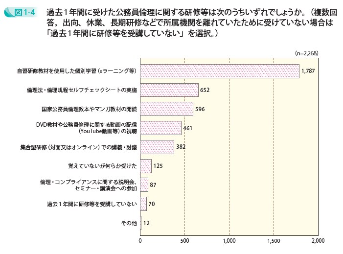 過去1年間に受けた公務員倫理に関する研修等は次のうちいずれでしょうか。(複数回答。出向、休業、長期研修などで所属機関を離れていたために受けていない場合は「過去1年間に研修等を受講していない」を選択。)