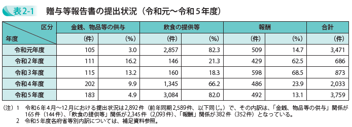 贈与等報告書の提出状況(令和元~令和5年度)