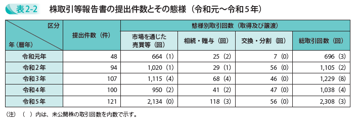 株取引等報告書の提出件数とその態様(令和元~令和5年)