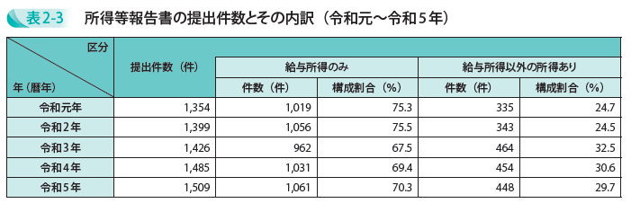 所得等報告書の提出件数とその内訳(令和元~令和5年)