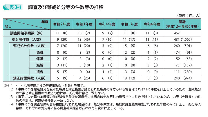 調査及び懲戒処分等の件数等の推移