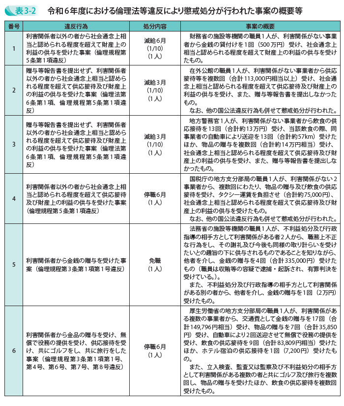 令和6年度における倫理法等違反により懲戒処分が行われた事案の概要等