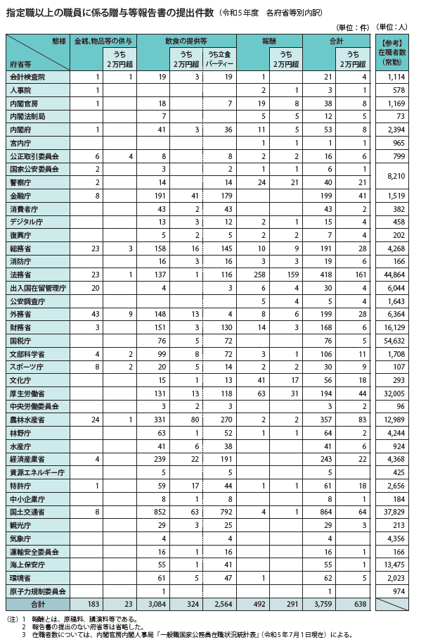 指定職以上の職員に係る贈与等報告書の提出件数（令和5年度　各府省等別内訳）