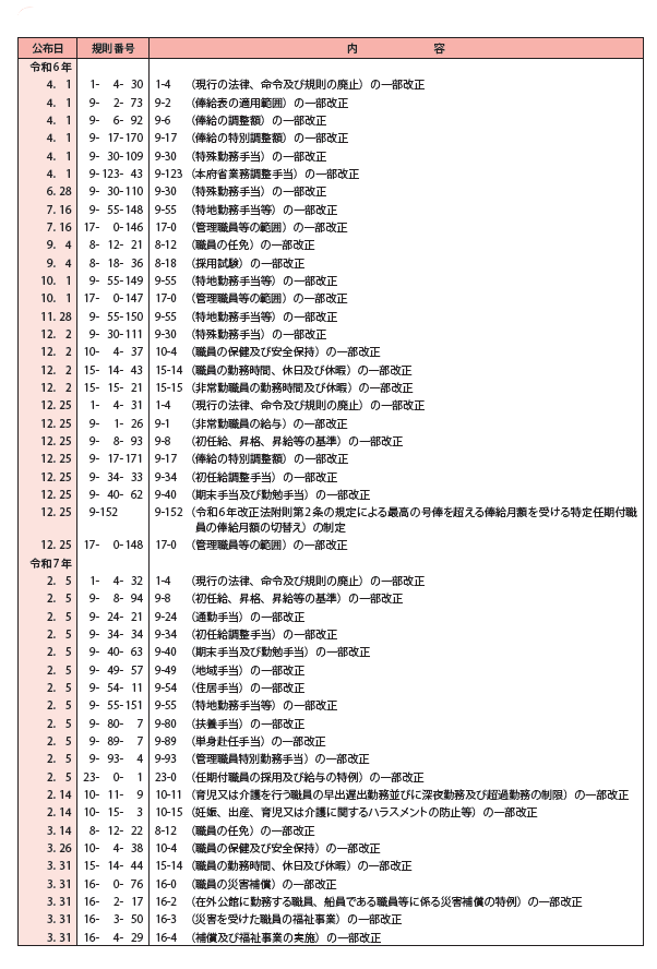 令和6年度制定・改廃の人事院規則