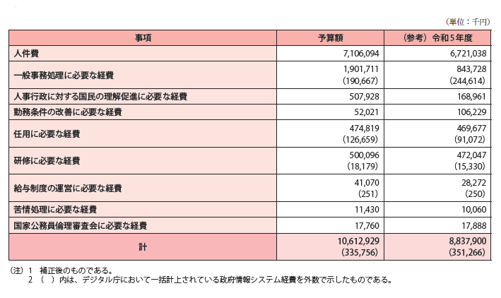 令和6年度人事院予算額