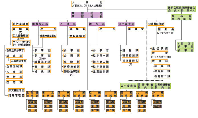 人事院の機構図（令和7年3月31日現在）