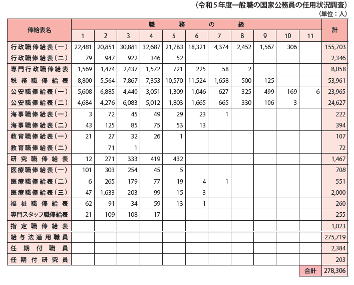 給与法適用職員、任期付職員、任期付研究員俸給表別在職者数（令和6年1月15日現在）
