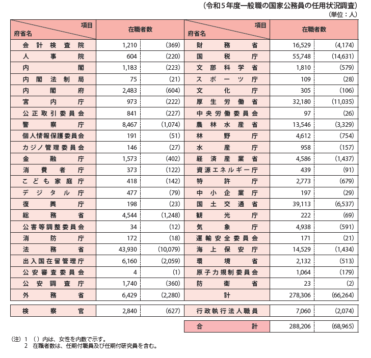 一般職国家公務員府省別在職者数（令和6年1月15日現在）