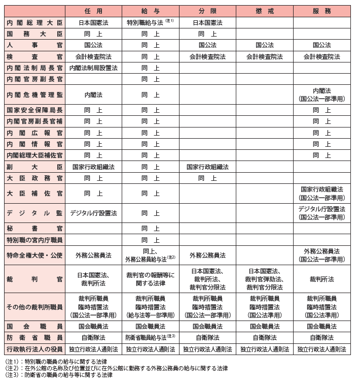 特別職国家公務員に関する法制
