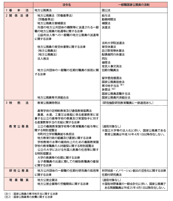 地方公務員に関する法制