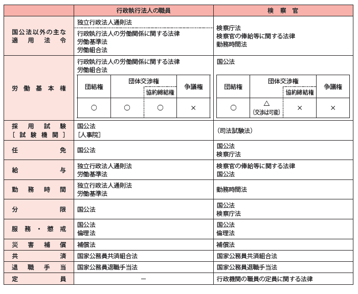 国公法の適用が一部除外されている主な一般職国家公務員に関する法制
