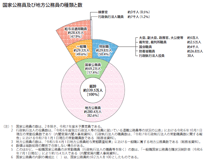 国家公務員及び地方公務員の種類と数