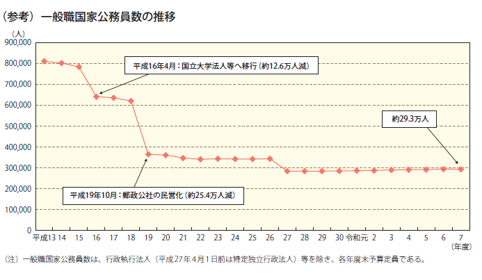 一般職国家公務員数の推移